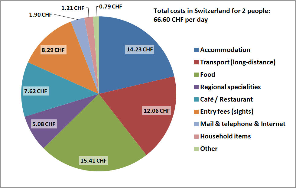 Switzerland budget piechart